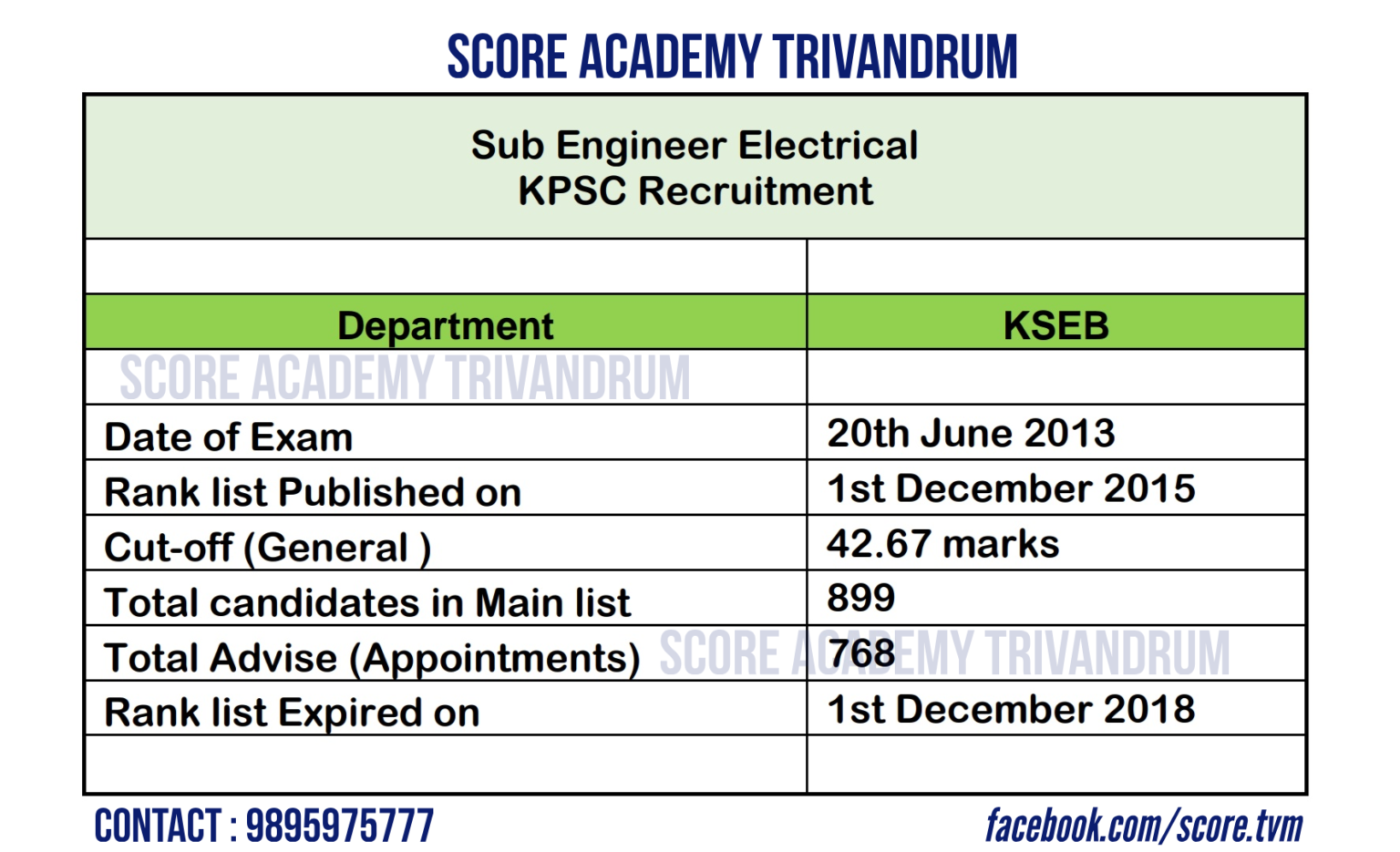 Score academy thiruvananthapuram